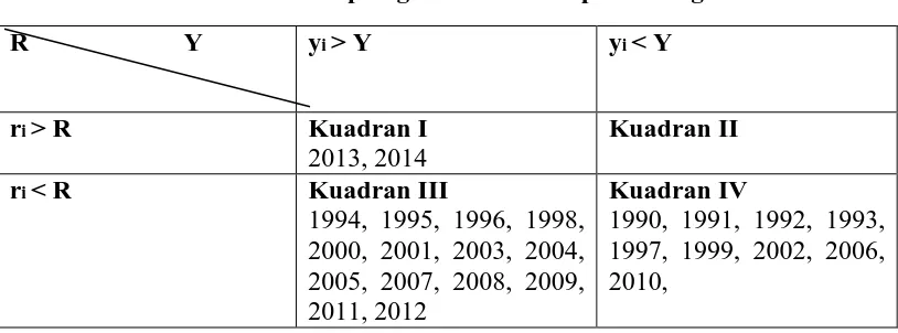 Tabel IV-11 Tipologi Klassen Kabupaten Sragen 