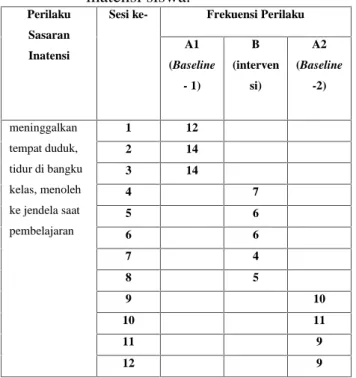 Tabel  1.  Rekapitulasi frekuensi  perilaku inatensi siswa.