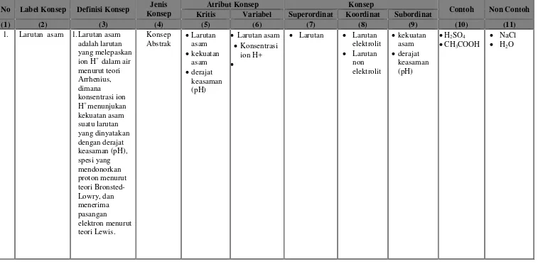 Tabel 1.  Analisis konsep materi Asam-basa 