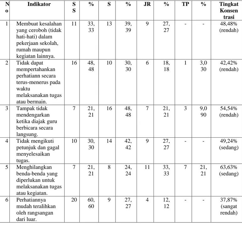 Tabel 4.1. Gambaran Persentase Tingkat Konsentrasi Anak Usia 4-5 tahun di  TK Kemala Bhayangkari 1 Pekanbaru 