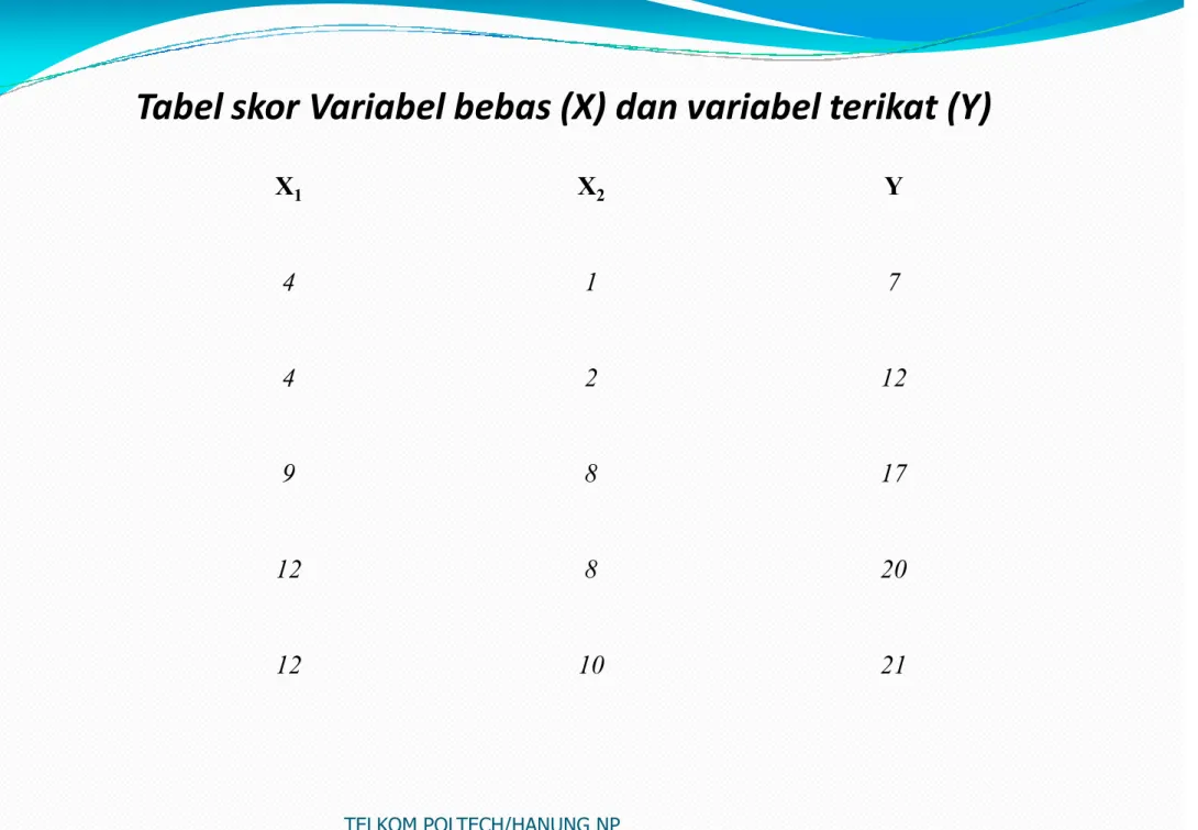 Tabel skor Variabel bebas (X) dan variabel terikat (Y)