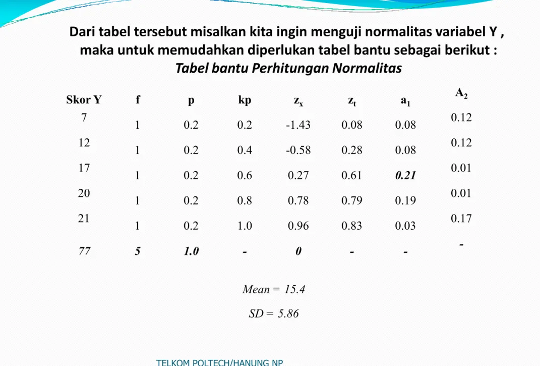 Tabel bantu Perhitungan Normalitas