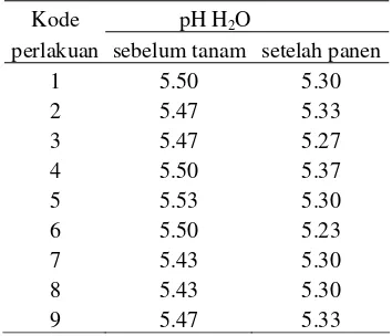 Tabel 3 Ciri sifat kimia tanah awal (komposit)  