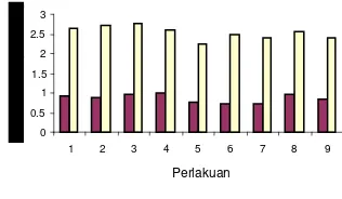 Gambar 6 Grafik kadar kation K-dd tanah 