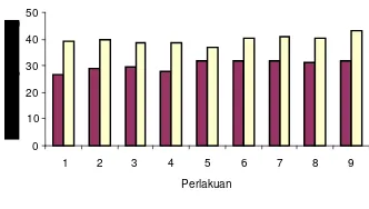 Gambar 9 Grafik kadar KTK tanah 