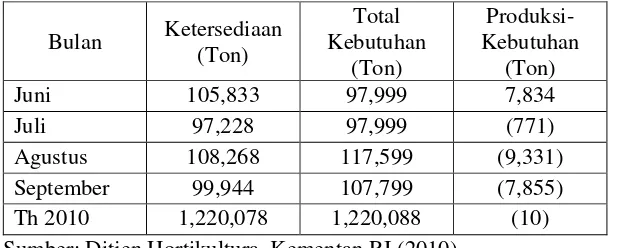 Tabel 1. Ketersediaan dan Kebutuhan Cabai Merah di Indonesia Tahun 2010 