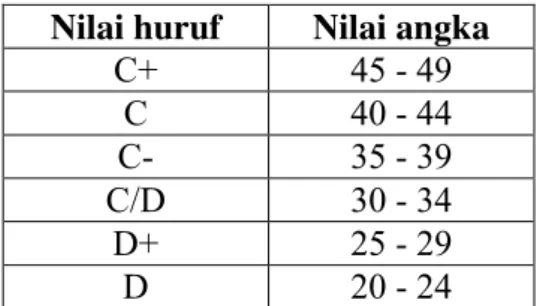 Tabel 1. Konversi Nilai Angka Ke Huruf 