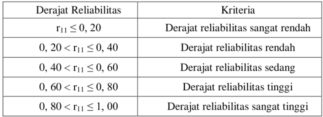 Tabel 3.1. Klasifikasi Derajat Reliabilitas 