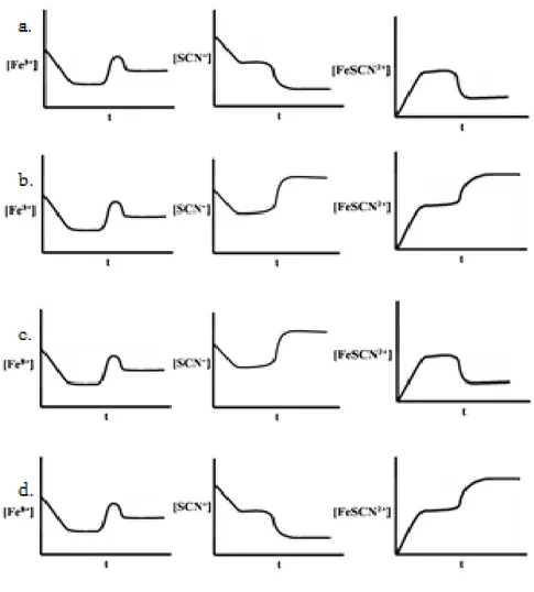 Gambar 3.3. Pilihan Grafik Perubahan Ion-ion Akibat Pengaruh Konsentrasi  dari Awal Reaksi Hingga Tercapainya Kesetimbangan Baru 