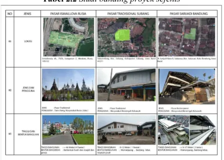 Tabel 2.2 Studi banding proyek sejenis   