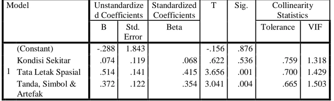 Tabel 4 Uji t (Uji Parsial)  Coefficients a Model  Unstandardize d Coefficients  Standardized Coefficients  T  Sig