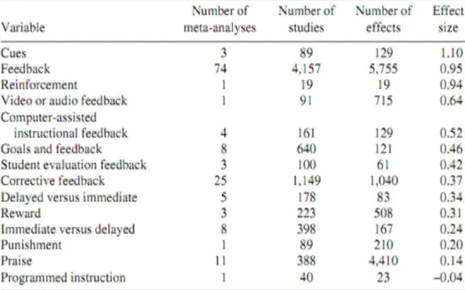 Tabel 2: Hasil Penelitian Bentuk-Bentuk Feedback Pembelajaran