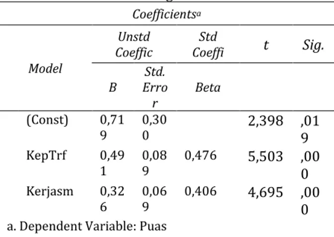 Tabel 2. Hasil Analisis Regresi  Coefficients a Model  Unstd  Coeffic  Std  Coeffi  t  Sig