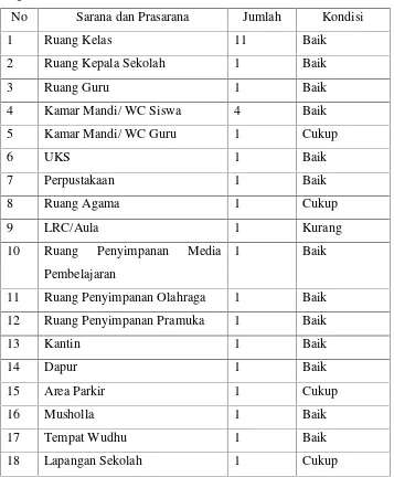 Tabel 1. Kondisi fisik bangunan yang ada di SD Negeri Percobaan 4 Wates