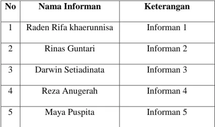 Tabel 3.1 Profil Informan  