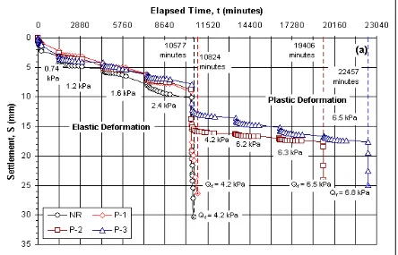 Figure 10b. Relationship between settlement and elapsed time (b) embankment with plastic-sack wastes reinforcement 