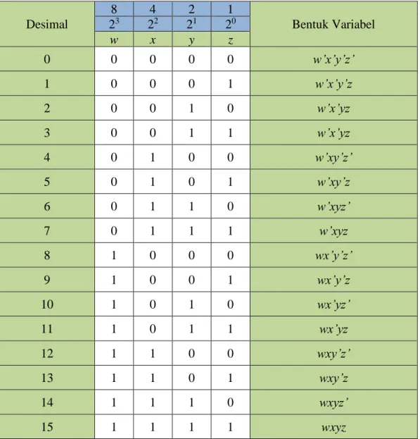 Tabel 2.4 Konversi fungsi Boolean ke bit string 