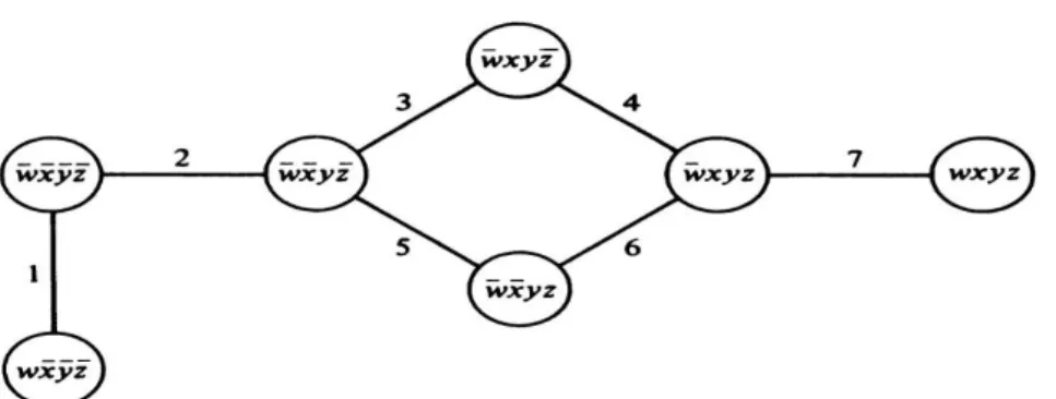 Gambar 2.4 Contoh graf penyederhanaan fungsi Boolean 