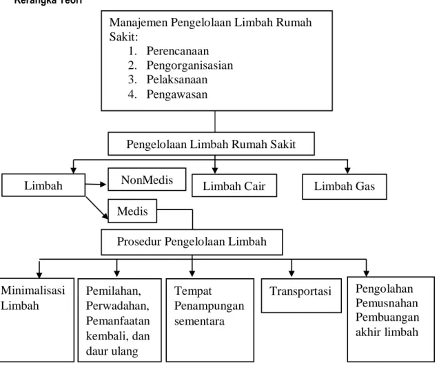 Gambar Kerangka Teori 