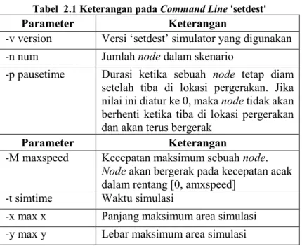 Tabel  2.1 Keterangan pada Command Line 'setdest' 