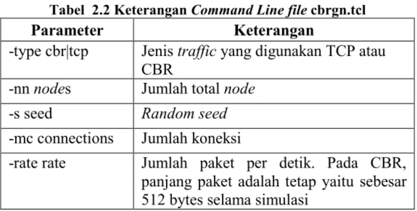 Tabel  2.2 Keterangan Command Line file cbrgn.tcl 