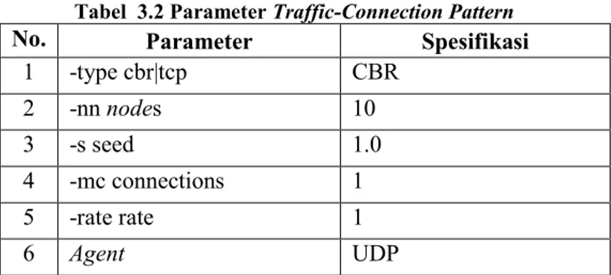 Tabel  3.2 Parameter Traffic-Connection Pattern 