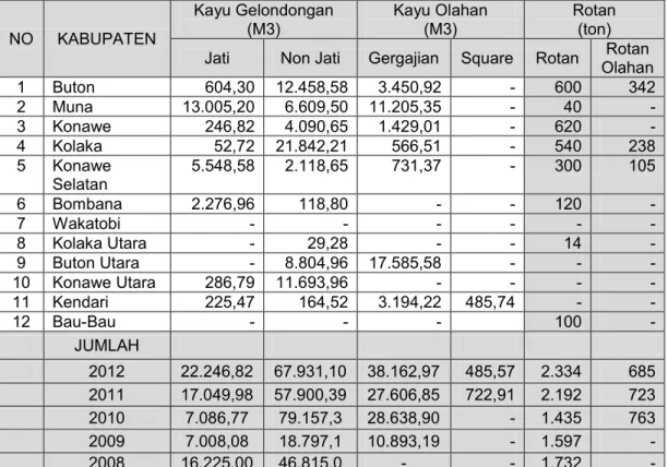 Tabel 2. Produksi Kayu dan Rotan  di Kabupaten dan Kota di Sultra Tahun 2012 