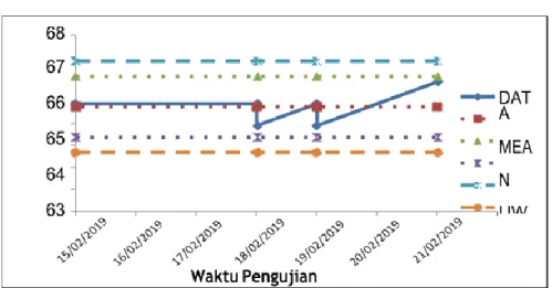 Gambar 3. Grafik Xbar Flash Point dari Solar SPBU  Gambar  3.  menunjukkan  Control 