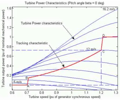 Fig.1. Wind turbine characteristics. 