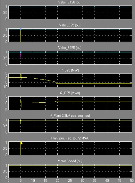 Fig.8. Waveforms for a single line to ground fault on 25 kV system in voltage regulation mode