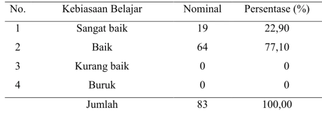 Tabel 4.3 : Distribusi Kebiasaan Belajar Mahasiswa Prodi DIII Kebidanan di  STIKES Kusuma Husada Surakarta Tahun 2012 