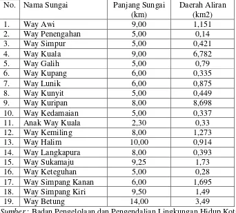 Tabel 1.  Panjang Sungai dan Daerah Aliran di Kota Bandar Lampung Tahun 2009 