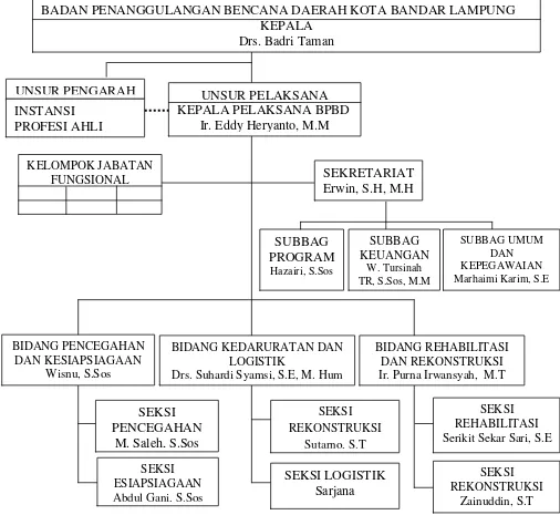 Gambar 2. Struktur Organisasi Badan Penanggulangan Bencana Daerah Kota Bandar Lampung 