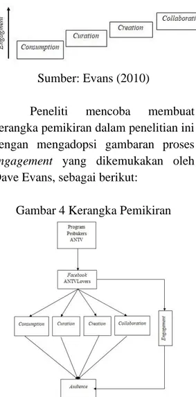 Gambar 3 Proses Engagement 