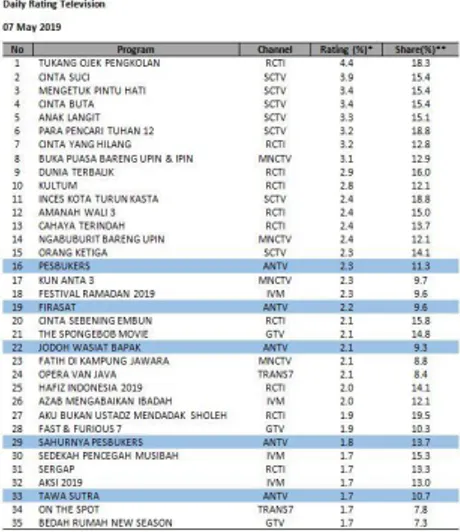 Gambar 2 Rating dan Share Pesbukers  ANTV Tanggal 7 Mei 2019 