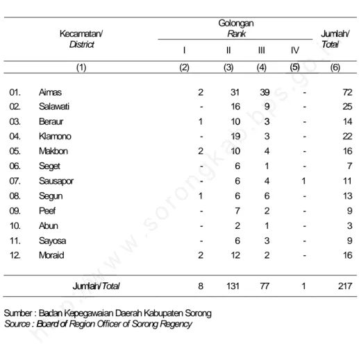 TABLE    MENURUT GOLONGAN                                                                       NUMBER OF DISTRICT LOCAL CIVIL SERVANT BY RANK , 2006 