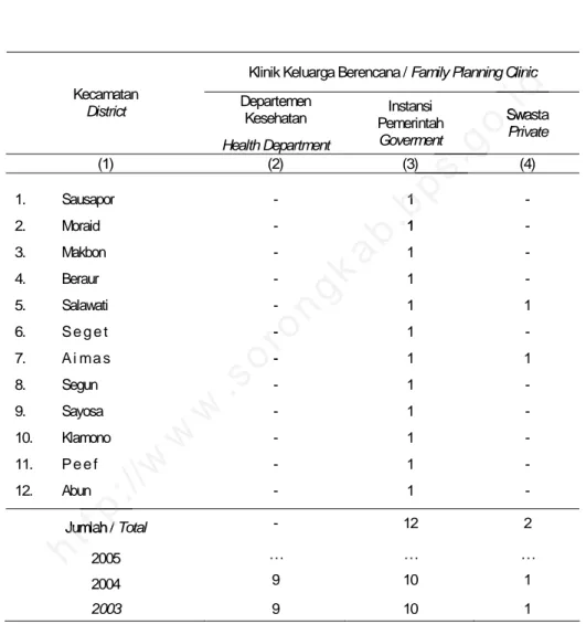 TABLE    NUMBER OF FAMILY PLANNING CLINIC BY DISTRICT, 2006 