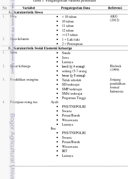 Tabel 1  Pengategorian variabel penelitian 