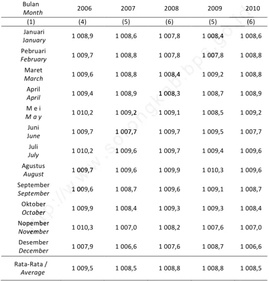 Table   Rata-Rata Tekanan Udara di Stasion Meteorologi Jefman Sorong  (Hari)