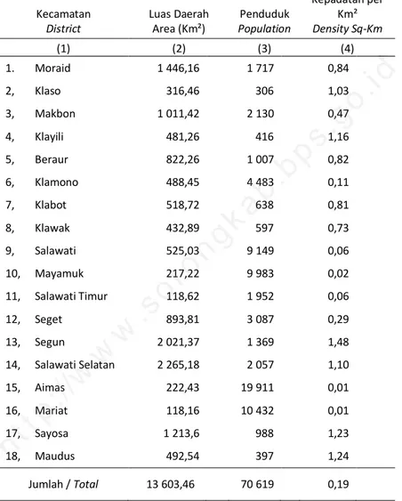 Table   Penduduk Kabupaten Sorong dan Kepadatannya menurut Kecamatan Population And Density of Sorong Regency by District, 2010