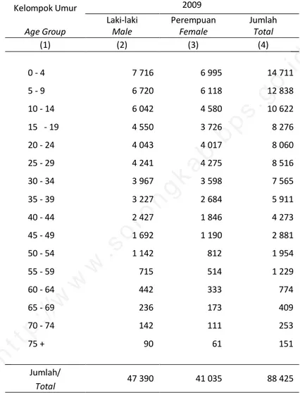 Table   Proyeksi Penduduk  Menurut  Kelompok Umur dan Jenis Kelamin Population Projection by Age and Sex Group, 2009