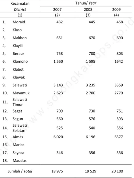 Table   Proyeksi Rumahtangga menurut Kecamatan Projection of Households by District 2007 - 2009