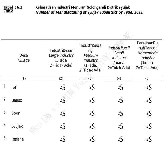 Table    Keberadaan Industri Menurut Golongandi Distrik Syujak  Number of Manufacturing of Syujak Subdistrict by Type, 2011 