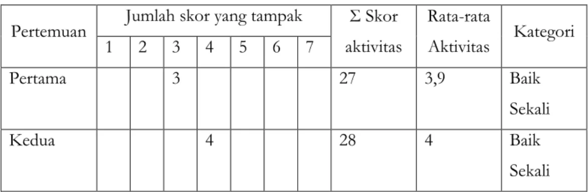 Tabel Hasil Observasi Aktivitas Guru Pada Siklus II  Pertemuan  Jumlah skor yang tampak  Σ Skor 