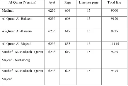 Table 1.1: Summary of Ayat, Page and Line from printed Al-Quran  