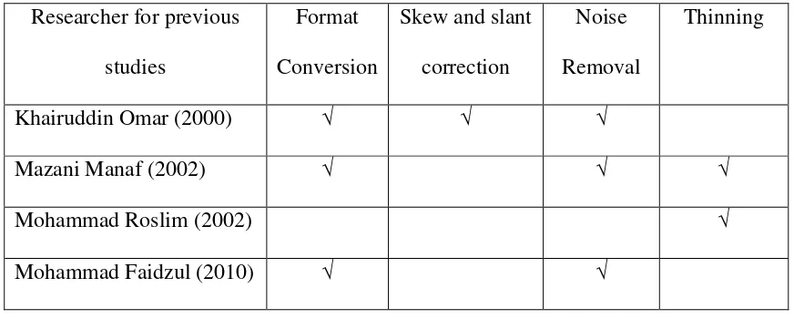 Table 2.1: Image processing steps for Jawi pattern recognition (Azmi, 2013)  