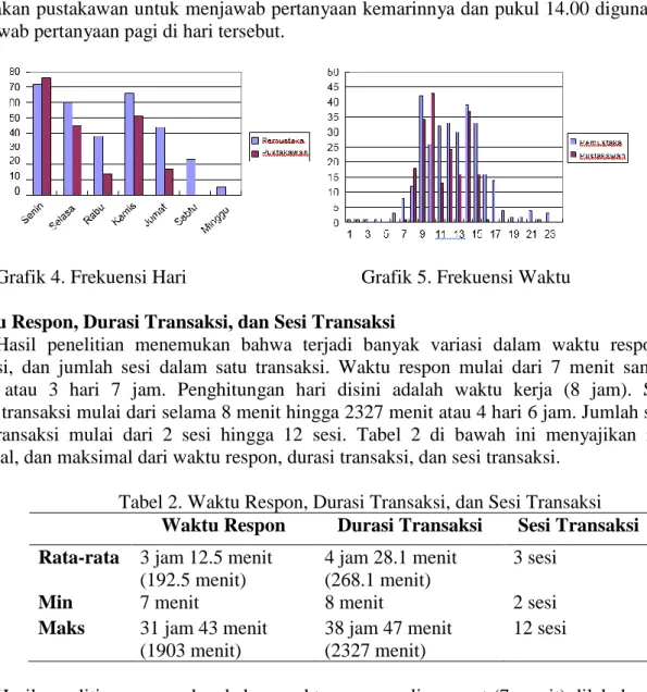 Grafik 4. Frekuensi Hari                                    Grafik 5. Frekuensi Waktu  Waktu Respon, Durasi Transaksi, dan Sesi Transaksi 