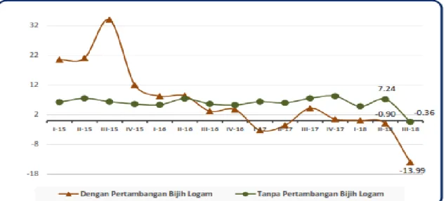 Gambar 1. Pertumbuhan y on y PDRB Dengan Dan Tanpa Tambang Provinsi  NTB (sampai Triwulan III Tahun 2018)