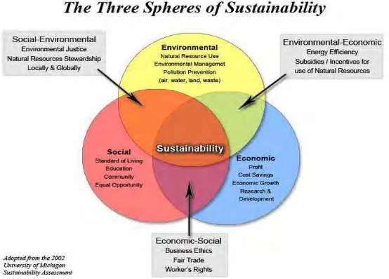 Figure 2.1: The triple bottom line of sustainability 