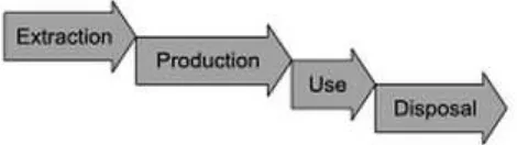 Figure 2.2: Open-Loop Material Cycle 